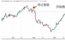 ​年内股价暴涨180%后 扎克伯格连续一个月天天抛股引发市场警觉